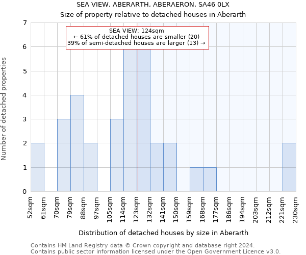 SEA VIEW, ABERARTH, ABERAERON, SA46 0LX: Size of property relative to detached houses in Aberarth