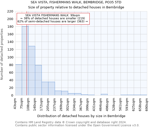 SEA VISTA, FISHERMANS WALK, BEMBRIDGE, PO35 5TD: Size of property relative to detached houses in Bembridge