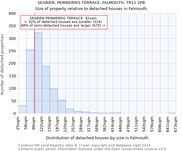 SEABIEN, PENWERRIS TERRACE, FALMOUTH, TR11 2PB: Size of property relative to detached houses in Falmouth