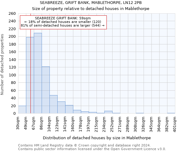 SEABREEZE, GRIFT BANK, MABLETHORPE, LN12 2PB: Size of property relative to detached houses in Mablethorpe