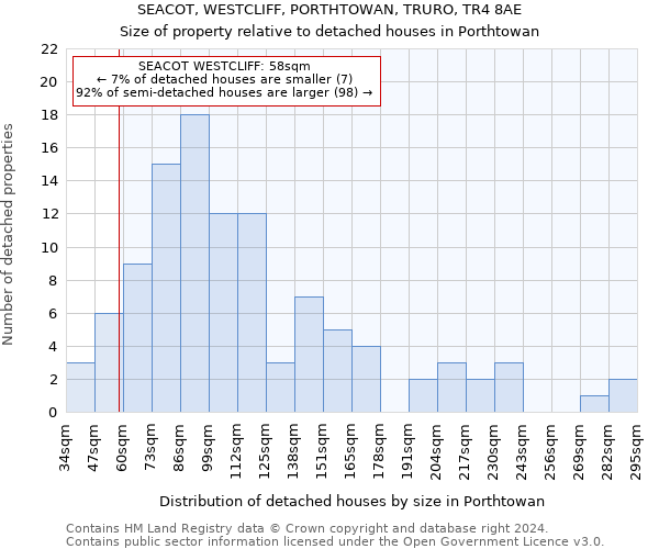 SEACOT, WESTCLIFF, PORTHTOWAN, TRURO, TR4 8AE: Size of property relative to detached houses in Porthtowan
