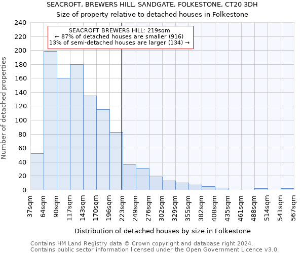 SEACROFT, BREWERS HILL, SANDGATE, FOLKESTONE, CT20 3DH: Size of property relative to detached houses in Folkestone