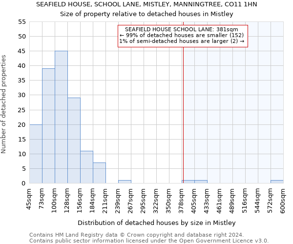 SEAFIELD HOUSE, SCHOOL LANE, MISTLEY, MANNINGTREE, CO11 1HN: Size of property relative to detached houses in Mistley