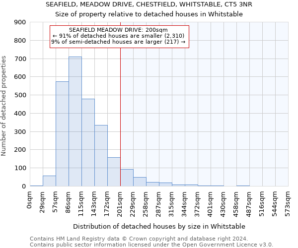SEAFIELD, MEADOW DRIVE, CHESTFIELD, WHITSTABLE, CT5 3NR: Size of property relative to detached houses in Whitstable