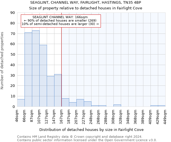 SEAGLINT, CHANNEL WAY, FAIRLIGHT, HASTINGS, TN35 4BP: Size of property relative to detached houses in Fairlight Cove