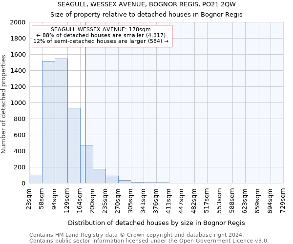 SEAGULL, WESSEX AVENUE, BOGNOR REGIS, PO21 2QW: Size of property relative to detached houses in Bognor Regis