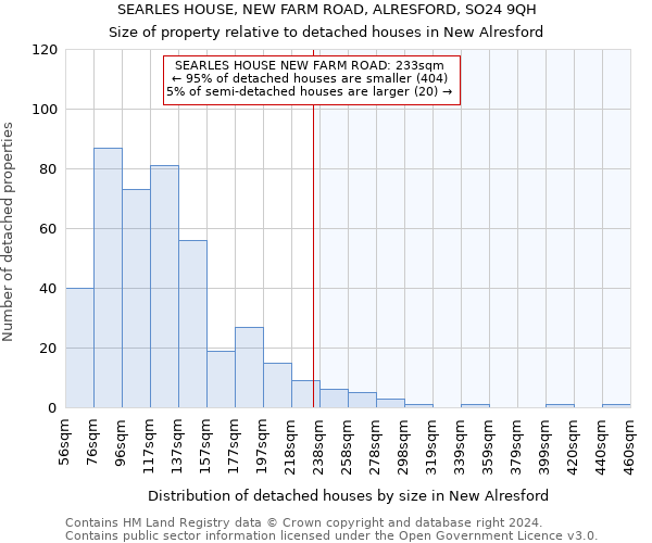 SEARLES HOUSE, NEW FARM ROAD, ALRESFORD, SO24 9QH: Size of property relative to detached houses in New Alresford