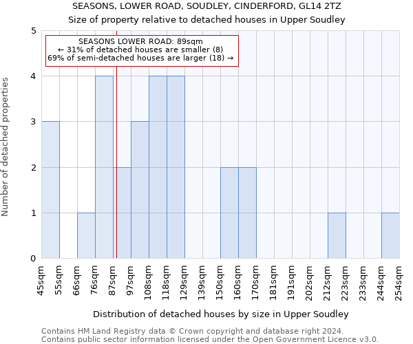 SEASONS, LOWER ROAD, SOUDLEY, CINDERFORD, GL14 2TZ: Size of property relative to detached houses in Upper Soudley