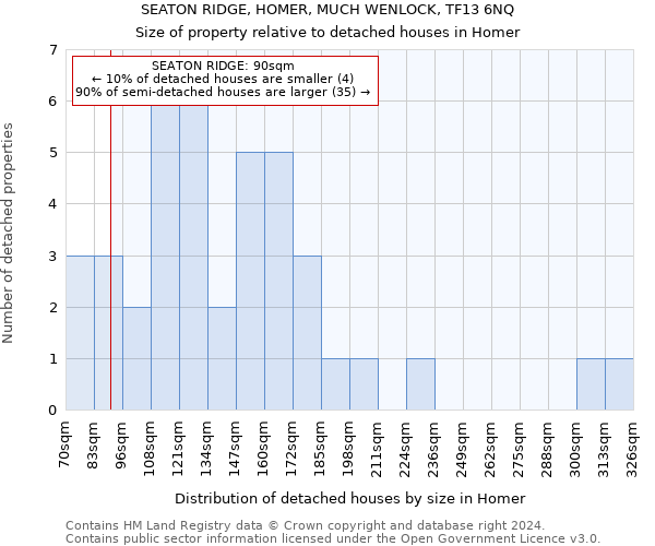 SEATON RIDGE, HOMER, MUCH WENLOCK, TF13 6NQ: Size of property relative to detached houses in Homer