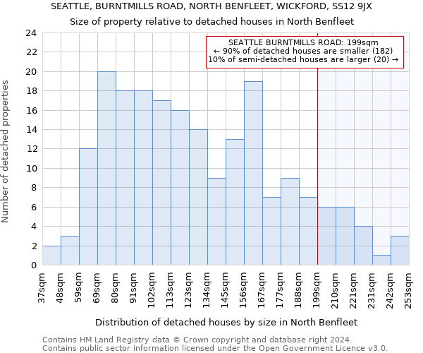 SEATTLE, BURNTMILLS ROAD, NORTH BENFLEET, WICKFORD, SS12 9JX: Size of property relative to detached houses in North Benfleet