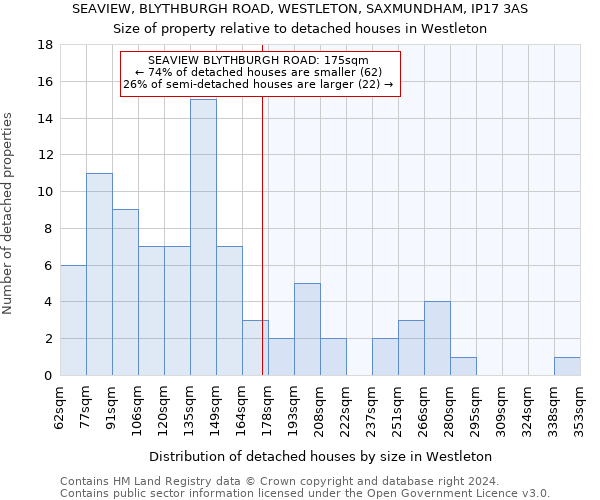 SEAVIEW, BLYTHBURGH ROAD, WESTLETON, SAXMUNDHAM, IP17 3AS: Size of property relative to detached houses in Westleton