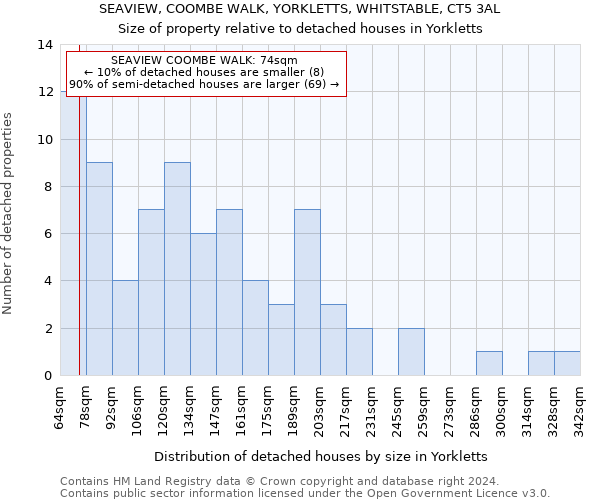 SEAVIEW, COOMBE WALK, YORKLETTS, WHITSTABLE, CT5 3AL: Size of property relative to detached houses in Yorkletts