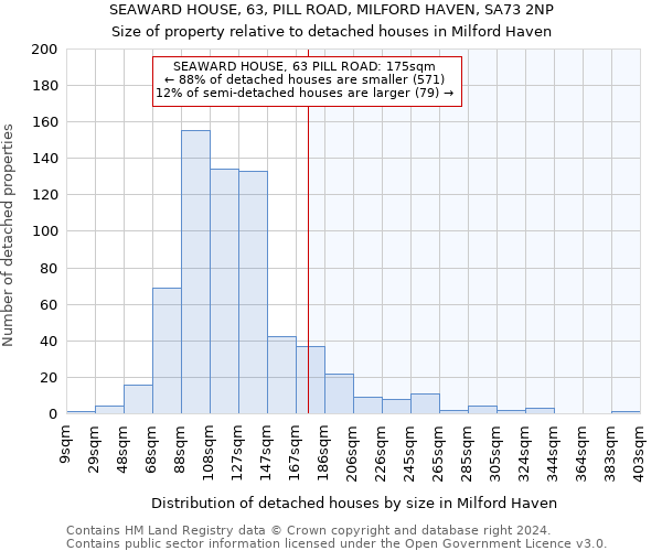 SEAWARD HOUSE, 63, PILL ROAD, MILFORD HAVEN, SA73 2NP: Size of property relative to detached houses in Milford Haven