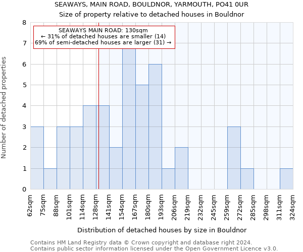 SEAWAYS, MAIN ROAD, BOULDNOR, YARMOUTH, PO41 0UR: Size of property relative to detached houses in Bouldnor