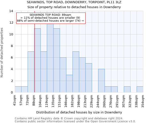 SEAWINDS, TOP ROAD, DOWNDERRY, TORPOINT, PL11 3LZ: Size of property relative to detached houses in Downderry