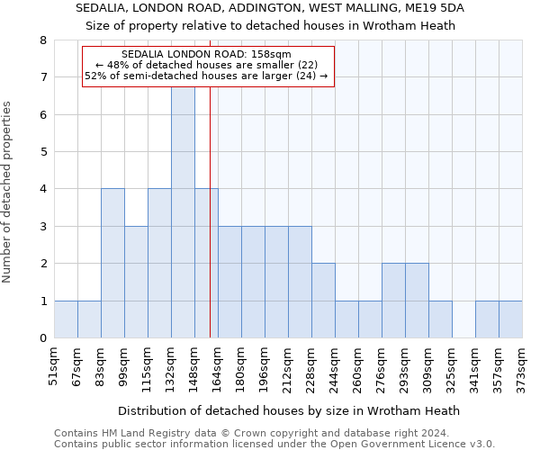 SEDALIA, LONDON ROAD, ADDINGTON, WEST MALLING, ME19 5DA: Size of property relative to detached houses in Wrotham Heath