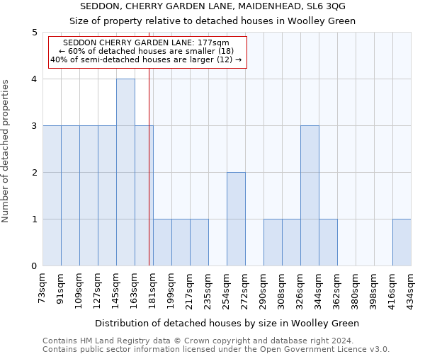 SEDDON, CHERRY GARDEN LANE, MAIDENHEAD, SL6 3QG: Size of property relative to detached houses in Woolley Green