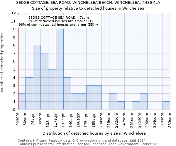 SEDGE COTTAGE, SEA ROAD, WINCHELSEA BEACH, WINCHELSEA, TN36 4LA: Size of property relative to detached houses in Winchelsea