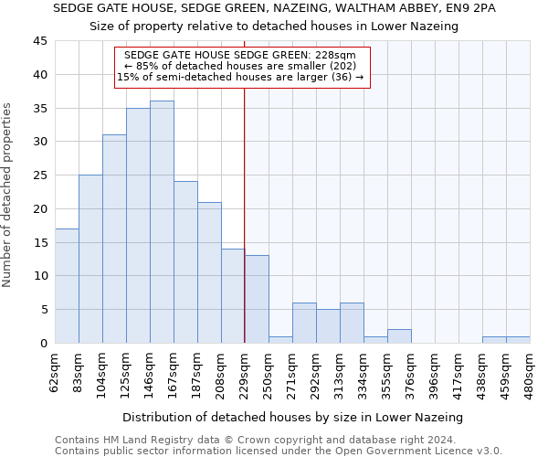 SEDGE GATE HOUSE, SEDGE GREEN, NAZEING, WALTHAM ABBEY, EN9 2PA: Size of property relative to detached houses in Lower Nazeing