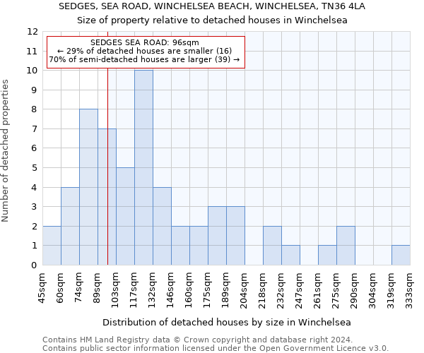 SEDGES, SEA ROAD, WINCHELSEA BEACH, WINCHELSEA, TN36 4LA: Size of property relative to detached houses in Winchelsea
