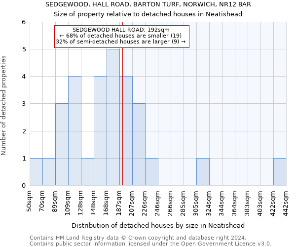 SEDGEWOOD, HALL ROAD, BARTON TURF, NORWICH, NR12 8AR: Size of property relative to detached houses in Neatishead