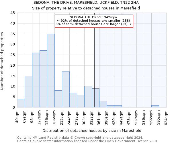 SEDONA, THE DRIVE, MARESFIELD, UCKFIELD, TN22 2HA: Size of property relative to detached houses in Maresfield