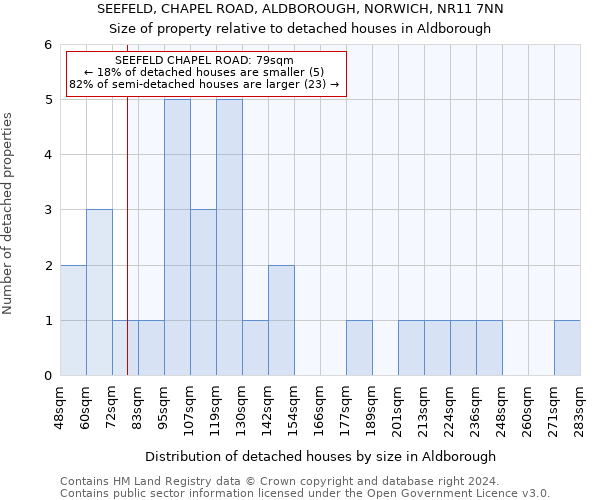SEEFELD, CHAPEL ROAD, ALDBOROUGH, NORWICH, NR11 7NN: Size of property relative to detached houses in Aldborough