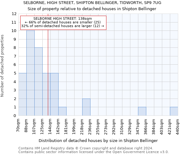 SELBORNE, HIGH STREET, SHIPTON BELLINGER, TIDWORTH, SP9 7UG: Size of property relative to detached houses in Shipton Bellinger