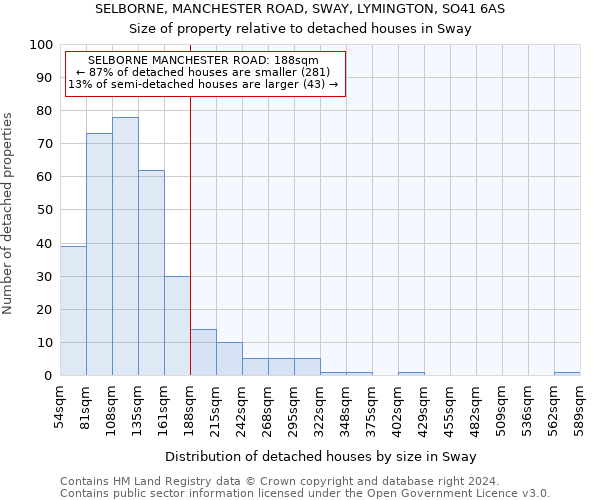 SELBORNE, MANCHESTER ROAD, SWAY, LYMINGTON, SO41 6AS: Size of property relative to detached houses in Sway