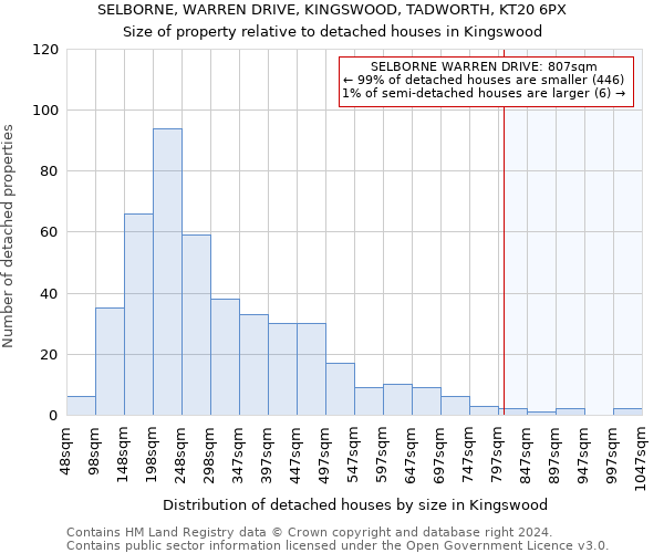 SELBORNE, WARREN DRIVE, KINGSWOOD, TADWORTH, KT20 6PX: Size of property relative to detached houses in Kingswood