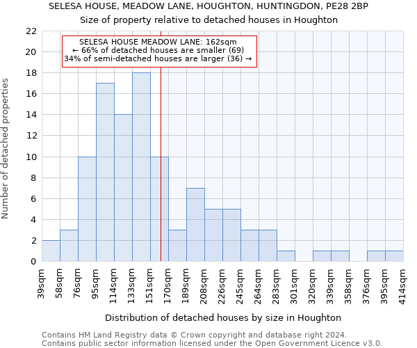 SELESA HOUSE, MEADOW LANE, HOUGHTON, HUNTINGDON, PE28 2BP: Size of property relative to detached houses in Houghton