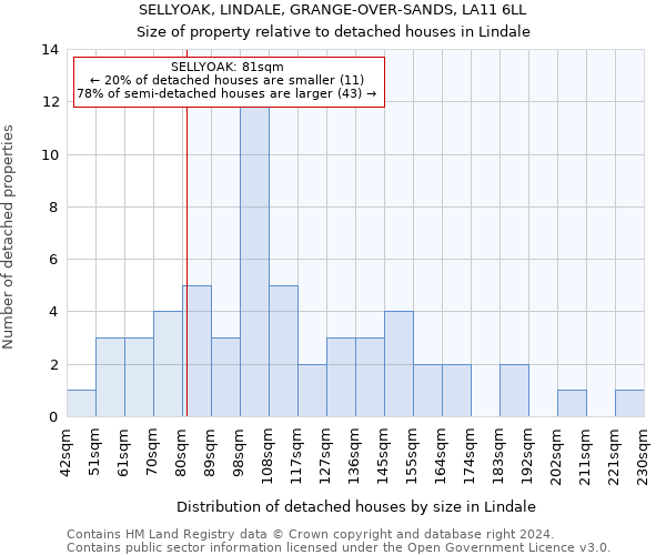 SELLYOAK, LINDALE, GRANGE-OVER-SANDS, LA11 6LL: Size of property relative to detached houses in Lindale