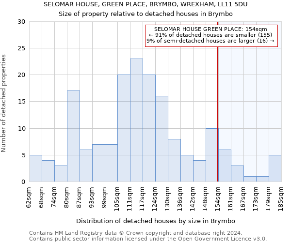 SELOMAR HOUSE, GREEN PLACE, BRYMBO, WREXHAM, LL11 5DU: Size of property relative to detached houses in Brymbo