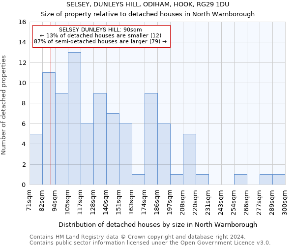 SELSEY, DUNLEYS HILL, ODIHAM, HOOK, RG29 1DU: Size of property relative to detached houses in North Warnborough