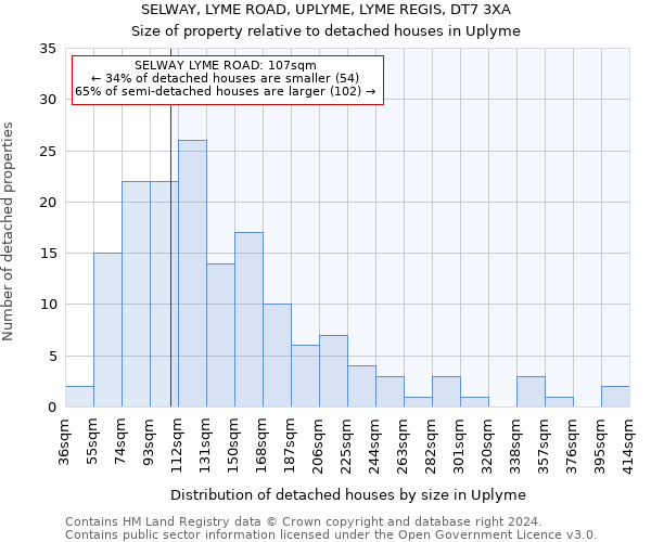 SELWAY, LYME ROAD, UPLYME, LYME REGIS, DT7 3XA: Size of property relative to detached houses in Uplyme