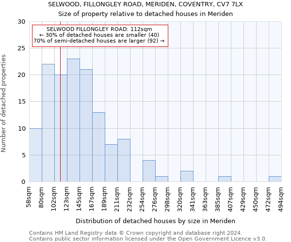 SELWOOD, FILLONGLEY ROAD, MERIDEN, COVENTRY, CV7 7LX: Size of property relative to detached houses in Meriden