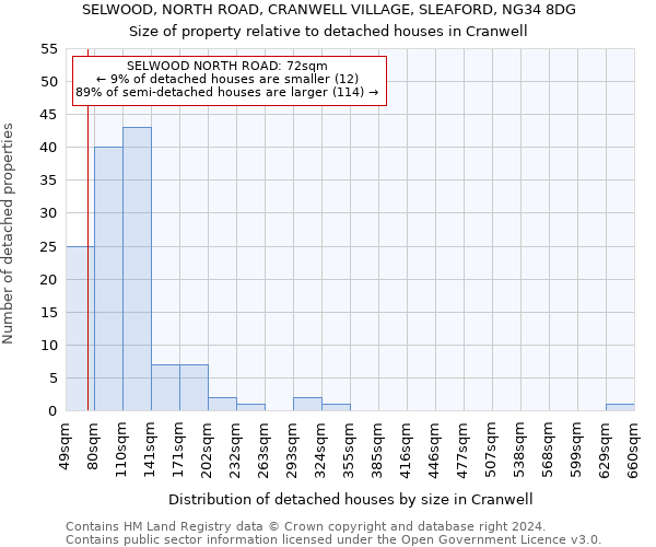 SELWOOD, NORTH ROAD, CRANWELL VILLAGE, SLEAFORD, NG34 8DG: Size of property relative to detached houses in Cranwell