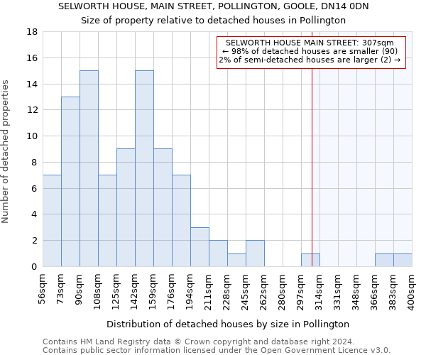 SELWORTH HOUSE, MAIN STREET, POLLINGTON, GOOLE, DN14 0DN: Size of property relative to detached houses in Pollington