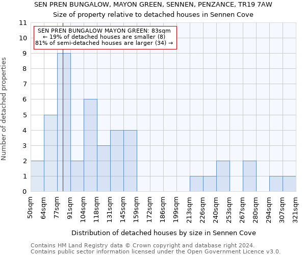 SEN PREN BUNGALOW, MAYON GREEN, SENNEN, PENZANCE, TR19 7AW: Size of property relative to detached houses in Sennen Cove