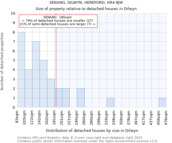 SENANG, DILWYN, HEREFORD, HR4 8JW: Size of property relative to detached houses in Dilwyn