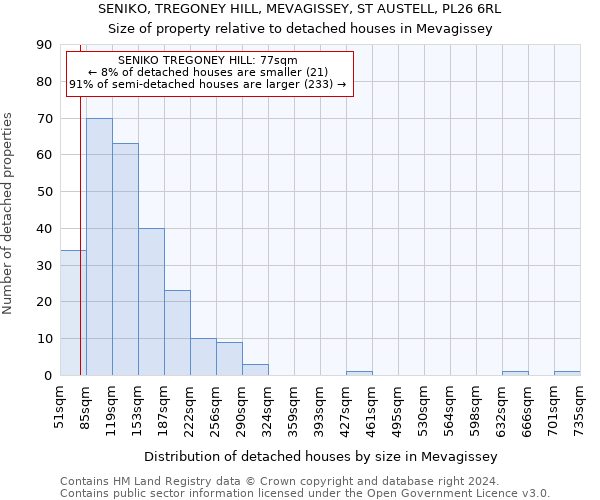 SENIKO, TREGONEY HILL, MEVAGISSEY, ST AUSTELL, PL26 6RL: Size of property relative to detached houses in Mevagissey