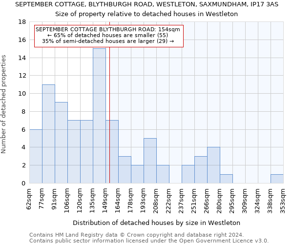 SEPTEMBER COTTAGE, BLYTHBURGH ROAD, WESTLETON, SAXMUNDHAM, IP17 3AS: Size of property relative to detached houses in Westleton