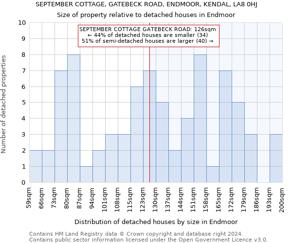 SEPTEMBER COTTAGE, GATEBECK ROAD, ENDMOOR, KENDAL, LA8 0HJ: Size of property relative to detached houses in Endmoor