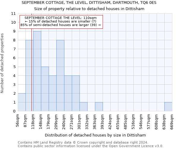 SEPTEMBER COTTAGE, THE LEVEL, DITTISHAM, DARTMOUTH, TQ6 0ES: Size of property relative to detached houses in Dittisham
