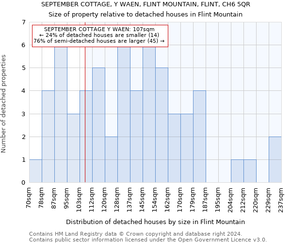 SEPTEMBER COTTAGE, Y WAEN, FLINT MOUNTAIN, FLINT, CH6 5QR: Size of property relative to detached houses in Flint Mountain