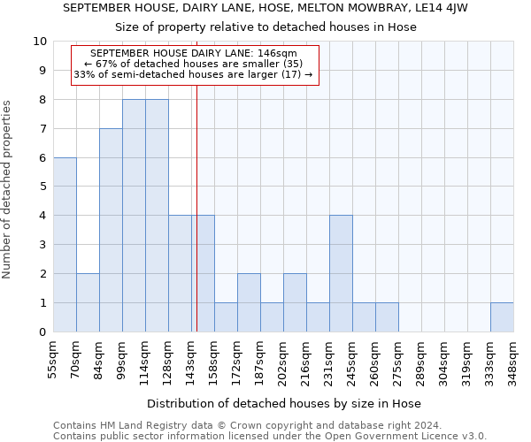 SEPTEMBER HOUSE, DAIRY LANE, HOSE, MELTON MOWBRAY, LE14 4JW: Size of property relative to detached houses in Hose