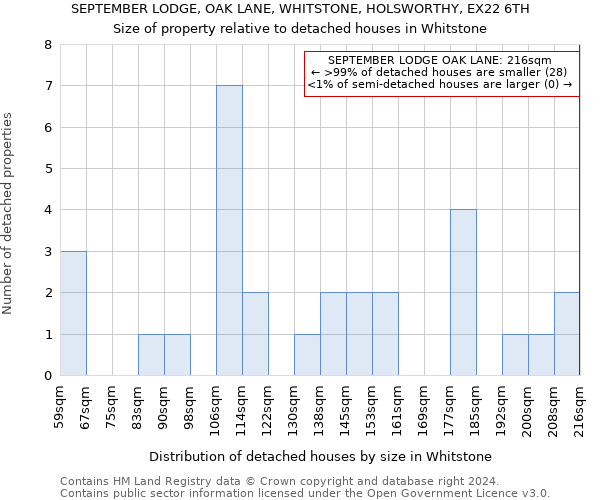 SEPTEMBER LODGE, OAK LANE, WHITSTONE, HOLSWORTHY, EX22 6TH: Size of property relative to detached houses in Whitstone