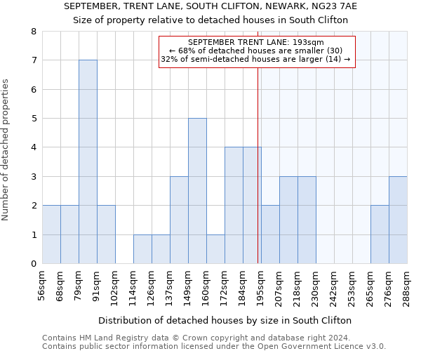 SEPTEMBER, TRENT LANE, SOUTH CLIFTON, NEWARK, NG23 7AE: Size of property relative to detached houses in South Clifton