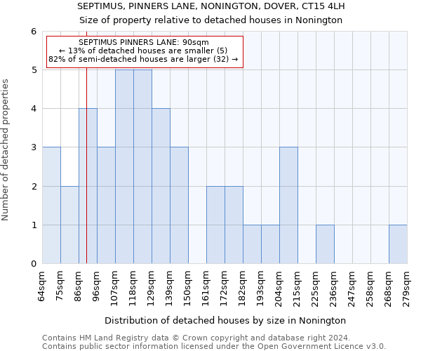 SEPTIMUS, PINNERS LANE, NONINGTON, DOVER, CT15 4LH: Size of property relative to detached houses in Nonington
