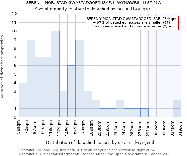 SEREN Y MOR, STAD GWASTADGOED ISAF, LLWYNGWRIL, LL37 2LA: Size of property relative to detached houses in Llwyngwril
